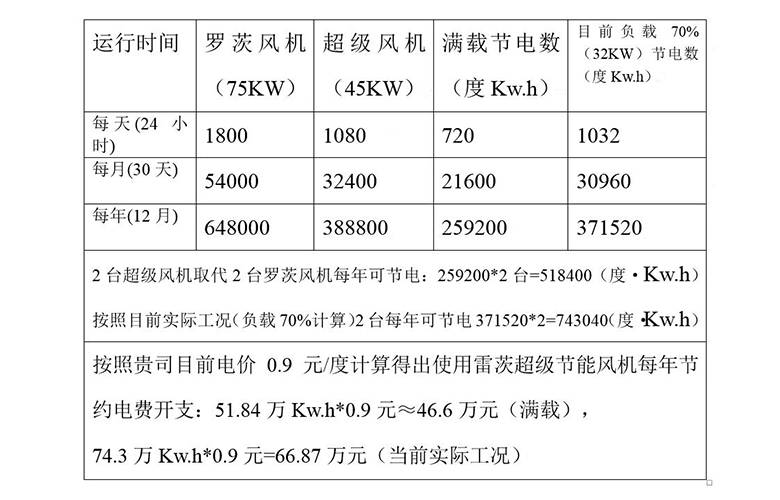 NG娛樂超級風機與羅茨風機的節能對照表 NG娛樂超級風機與羅茨風機的節能對照表